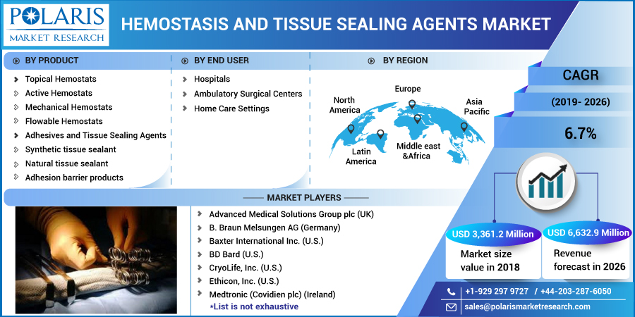 Hemostasis And Tissue Sealing Agents Market